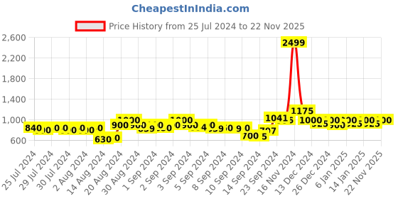 ajio.com la vie en rose Typographic Racer-Back Tank Top la vie en rose Price History Graph from 25 Jul 2024 to 22 Nov 2025