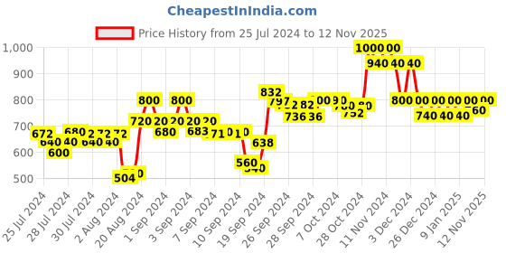 ajio.com la vie en rose Typographic Racer-Back Tank Top la vie en rose Price History Graph from 25 Jul 2024 to 12 Nov 2025