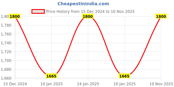 ajio.com la vie en rose Under-Wired Lightly-Padded Bra la vie en rose Price History Graph from 15 Dec 2024 to 10 Nov 2025