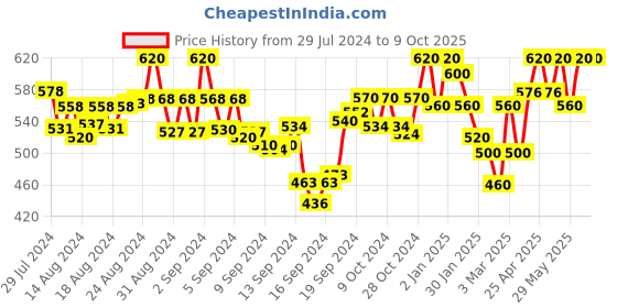 ajio.com la zoire Abstract Print Jumpsuit la zoire Price History Graph from 29 Jul 2024 to 8 Oct 2025