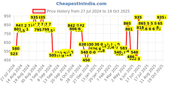 ajio.com la zoire Lace Shrug with Cuffed Sleeves la zoire Price History Graph from 27 Jul 2024 to 18 Oct 2025