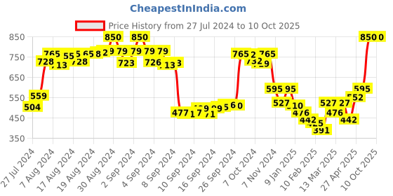 ajio.com la zoire Polka-dot Print Pants la zoire Price History Graph from 27 Jul 2024 to 10 Oct 2025