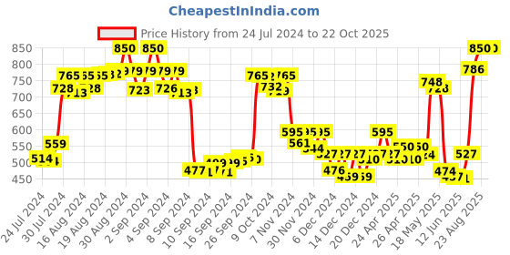 ajio.com la zoire Polka-Dot Print Pleated Pants with Tie-Up la zoire Price History Graph from 24 Jul 2024 to 22 Oct 2025