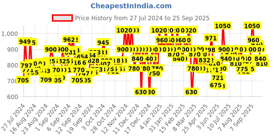 ajio.com la zoire Smocked Gown Dress with Back Tie-Up la zoire Price History Graph from 27 Jul 2024 to 25 Sep 2025
