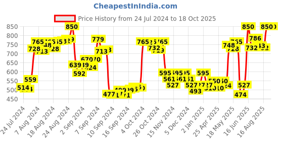 ajio.com la zoire Striped Culottes with Belt la zoire Price History Graph from 24 Jul 2024 to 17 Oct 2025