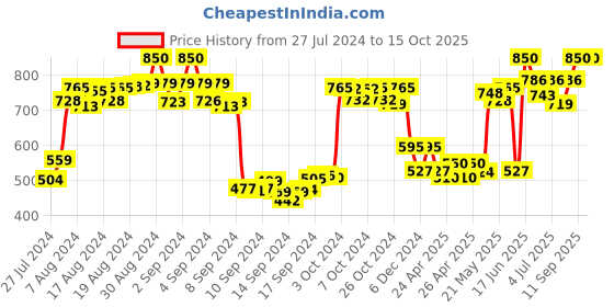 ajio.com la zoire Striped Plated Pants with Tie-Up la zoire Price History Graph from 27 Jul 2024 to 14 Oct 2025
