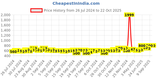 ajio.com laabha Full-Length Cuffed Track Pants laabha Price History Graph from 26 Jul 2024 to 21 Oct 2025