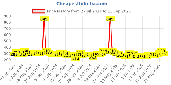 ajio.com laabha Hot Pants with Drawstring Waist laabha Price History Graph from 27 Jul 2024 to 11 Sep 2025