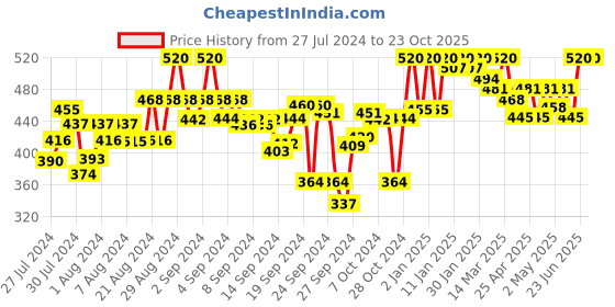 ajio.com laabha Joggers with Insert Pockets laabha Price History Graph from 27 Jul 2024 to 23 Oct 2025