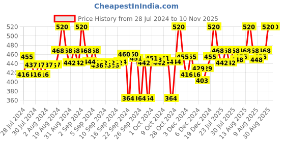 ajio.com laabha Joggers with Insert Pockets laabha Price History Graph from 28 Jul 2024 to 10 Nov 2025