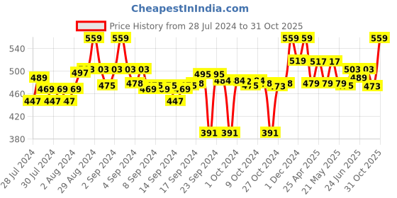 ajio.com laabha Leggings with Elasticated Waist laabha Price History Graph from 28 Jul 2024 to 31 Oct 2025