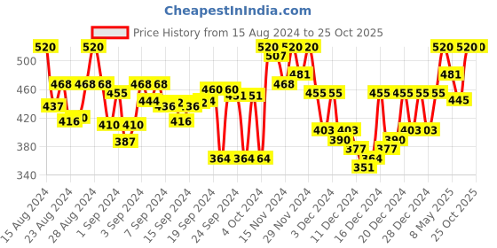 ajio.com laabha Leopard Print Sweatshirt laabha Price History Graph from 15 Aug 2024 to 25 Oct 2025