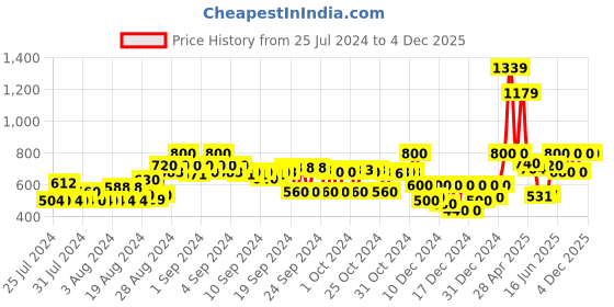 ajio.com laabha Striped Flared Trackpants laabha Price History Graph from 25 Jul 2024 to 4 Dec 2025