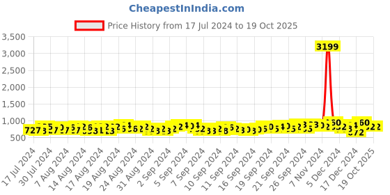 ajio.com laabha Striped Full Sleeves Running Tracksuit laabha Price History Graph from 17 Jul 2024 to 19 Oct 2025