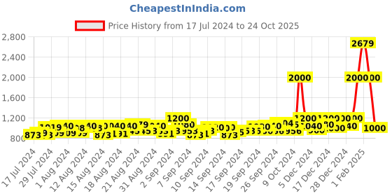 ajio.com laabha Typographic Print Tracksuit laabha Price History Graph from 17 Jul 2024 to 24 Oct 2025