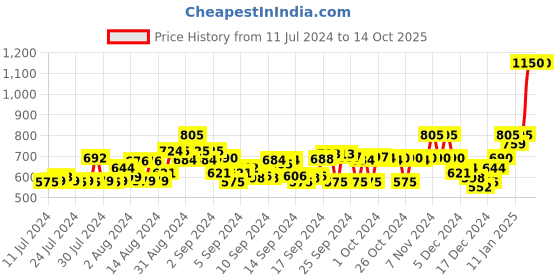 ajio.com laabha Women Cuffed Joggers with Drawstring laabha Price History Graph from 11 Jul 2024 to 14 Oct 2025