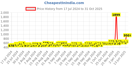 ajio.com laabha Women Cuffed Joggers with Drawstring laabha Price History Graph from 17 Jul 2024 to 30 Oct 2025