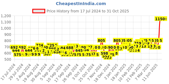 ajio.com laabha Women Cuffed Joggers with Drawstring laabha Price History Graph from 17 Jul 2024 to 30 Oct 2025