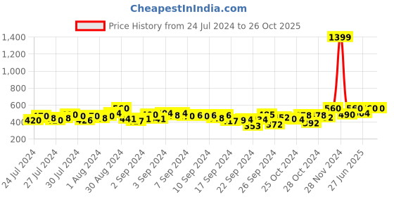 ajio.com laabha Women Cuffed Joggers with Elasticated Waist laabha Price History Graph from 24 Jul 2024 to 25 Oct 2025
