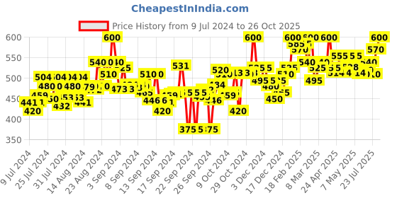 ajio.com laabha Women Cuffed Track Pants with Elasticated Drawstring Waist laabha Price History Graph from 9 Jul 2024 to 26 Oct 2025