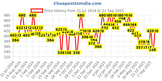 ajio.com laabha Women Fitted Track Pants with Flap Pockets laabha Price History Graph from 31 Jul 2024 to 22 Sep 2025