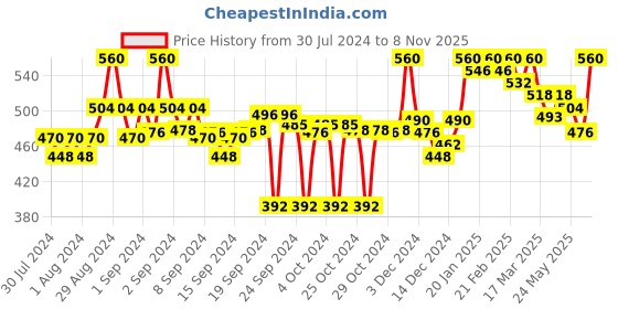ajio.com laabha Women Joggers with Contrast Taping laabha Price History Graph from 30 Jul 2024 to 8 Nov 2025