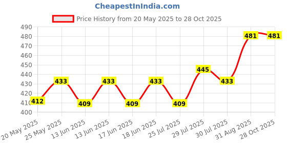 ajio.com laabha Women Regular Fit Collar Neck Sweatshirt laabha Price History Graph from 20 May 2025 to 28 Oct 2025