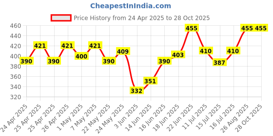 ajio.com laabha Women Regular Fit Full Length Sleeve Sweatshirt laabha Price History Graph from 24 Apr 2025 to 28 Oct 2025