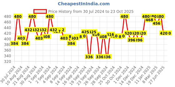ajio.com laabha Women Solid Track Pants laabha Price History Graph from 30 Jul 2024 to 23 Oct 2025