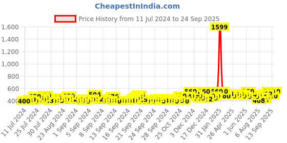 ajio.com laabha Women Straight Track Pants laabha Price History Graph from 11 Jul 2024 to 24 Sep 2025