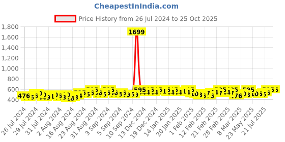 ajio.com laabha Women Straight Track Pants laabha Price History Graph from 26 Jul 2024 to 25 Oct 2025