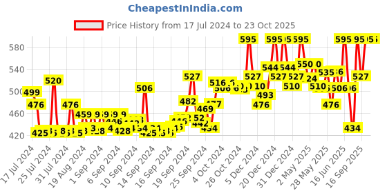 ajio.com laabha Women Straight Track Pants laabha Price History Graph from 17 Jul 2024 to 23 Oct 2025
