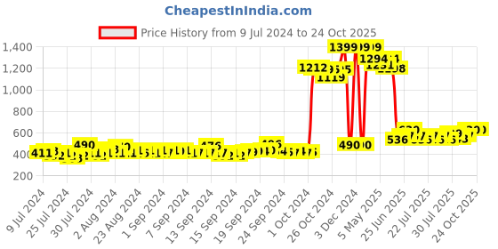 ajio.com laabha Women Straight Track Pants with Elasticated Waist laabha Price History Graph from 9 Jul 2024 to 23 Oct 2025