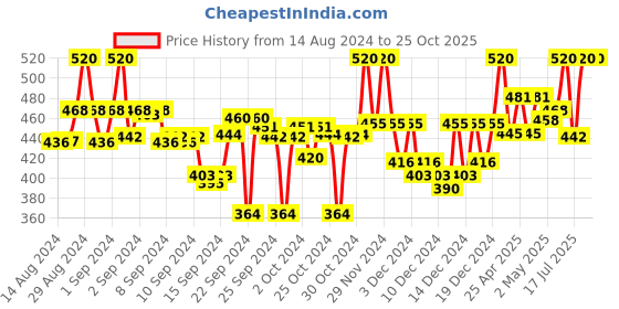 ajio.com laabha Women Track Pants with Contrast Side Panel laabha Price History Graph from 14 Aug 2024 to 24 Oct 2025