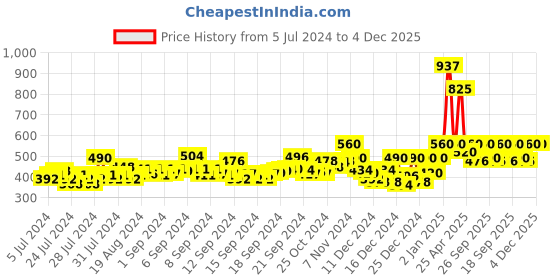 ajio.com laabha Women Typographic Print Joggers with Insert Pockets laabha Price History Graph from 5 Jul 2024 to 4 Dec 2025