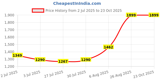 ajio.com laad Girls Printed Lehenga Choli with Dupatta laad Price History Graph from 2 Jul 2025 to 23 Oct 2025