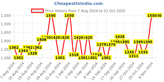 ajio.com laakhi Embroidered Fit & Flare Dress laakhi Price History Graph from 7 Aug 2024 to 21 Oct 2025