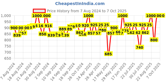 ajio.com laasa Heathered Long Line Open Front Shrug laasa Price History Graph from 7 Aug 2024 to 7 Oct 2025