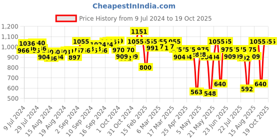 ajio.com laasa Heathered Shrug with Insert Pocket laasa Price History Graph from 9 Jul 2024 to 17 Oct 2025