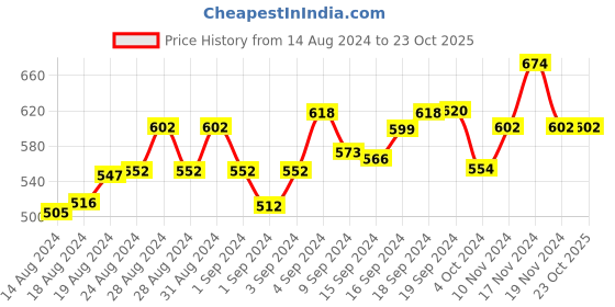 ajio.com laasa Mid-Rise Knit Shorts laasa Price History Graph from 14 Aug 2024 to 23 Oct 2025