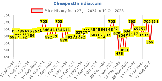 ajio.com laasa Shrug with Front Open laasa Price History Graph from 27 Jul 2024 to 10 Oct 2025
