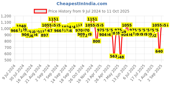 ajio.com laasa Solid Front-Open Shrug with Insert Pockets laasa Price History Graph from 9 Jul 2024 to 11 Oct 2025