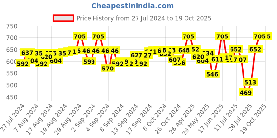 ajio.com laasa Solid Open-Front Long Shrug laasa Price History Graph from 27 Jul 2024 to 19 Oct 2025
