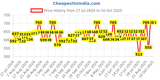 ajio.com laasa Solid Open-Front Long Shrug laasa Price History Graph from 27 Jul 2024 to 9 Oct 2025