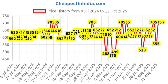 ajio.com laasa Solid Open Front Shrug laasa Price History Graph from 9 Jul 2024 to 11 Oct 2025