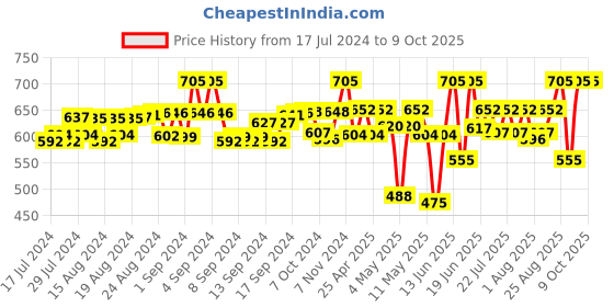 ajio.com laasa Solid Open Front Shrug laasa Price History Graph from 17 Jul 2024 to 9 Oct 2025