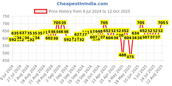 ajio.com laasa Solid Open Front Shrug laasa Price History Graph from 9 Jul 2024 to 11 Oct 2025