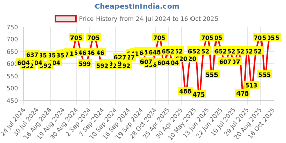 ajio.com laasa Solid Open Front Shrug laasa Price History Graph from 24 Jul 2024 to 15 Oct 2025