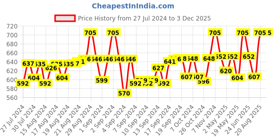 ajio.com laasa Solid Open-Front Shrug laasa Price History Graph from 27 Jul 2024 to 1 Dec 2025