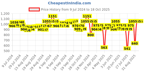 ajio.com laasa Solid Shrug with Insert Pockets laasa Price History Graph from 9 Jul 2024 to 18 Oct 2025